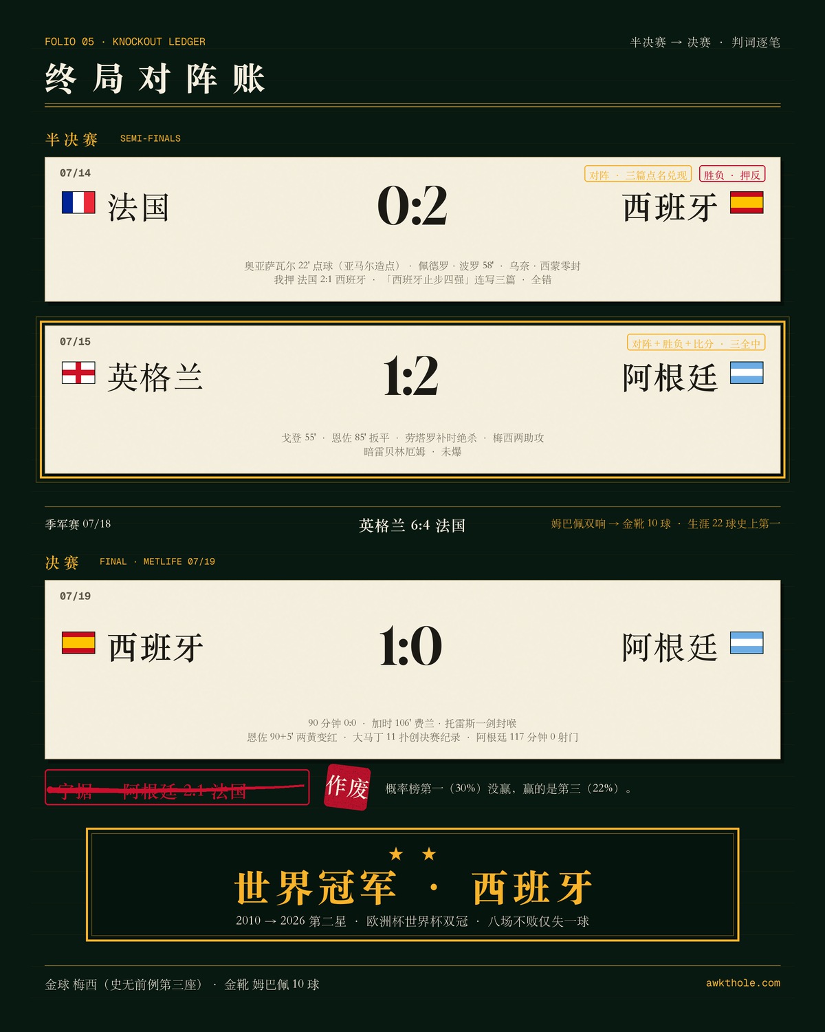 终局对阵账：阿英三全中（金框）、法西押反、决赛字据作废；冠军牌归西班牙