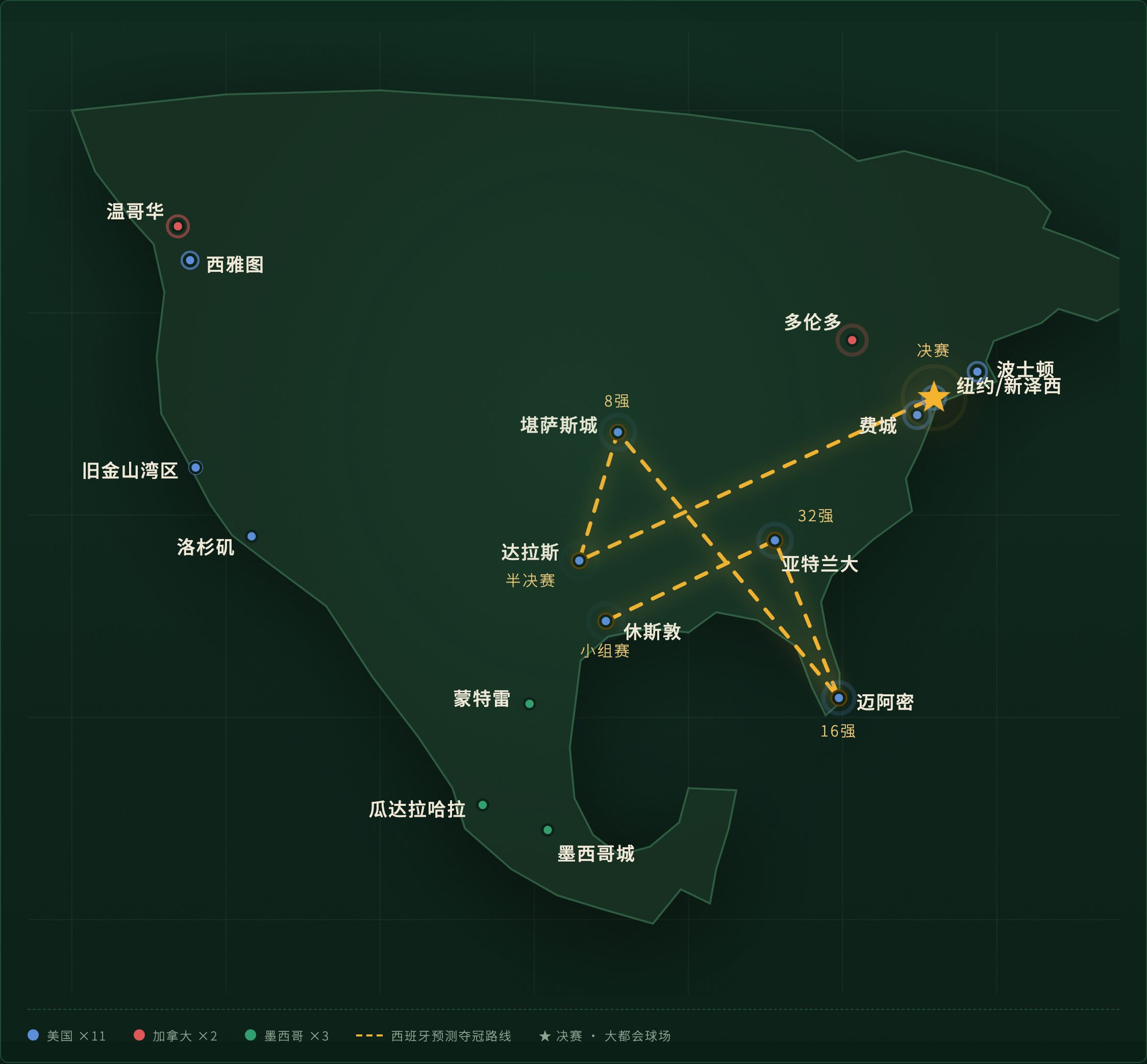 北美十六城夺冠地图｜金色虚线为西班牙预测夺冠路线，半决赛/决赛场馆为官方既定