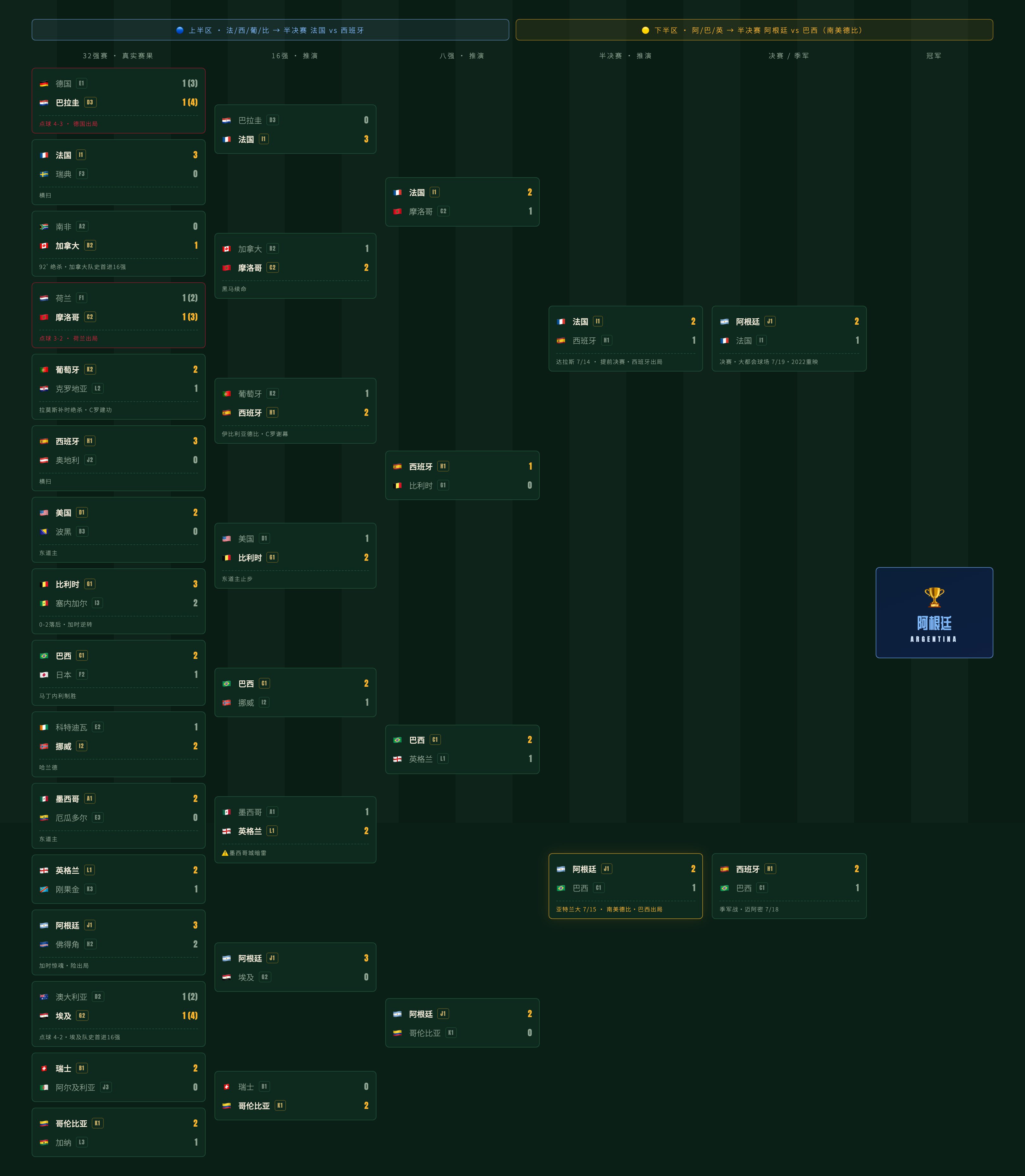 真实 16 强对阵树｜上半区法国 vs 西班牙、下半区阿根廷 vs 巴西南美德比，德/荷点球出局标红