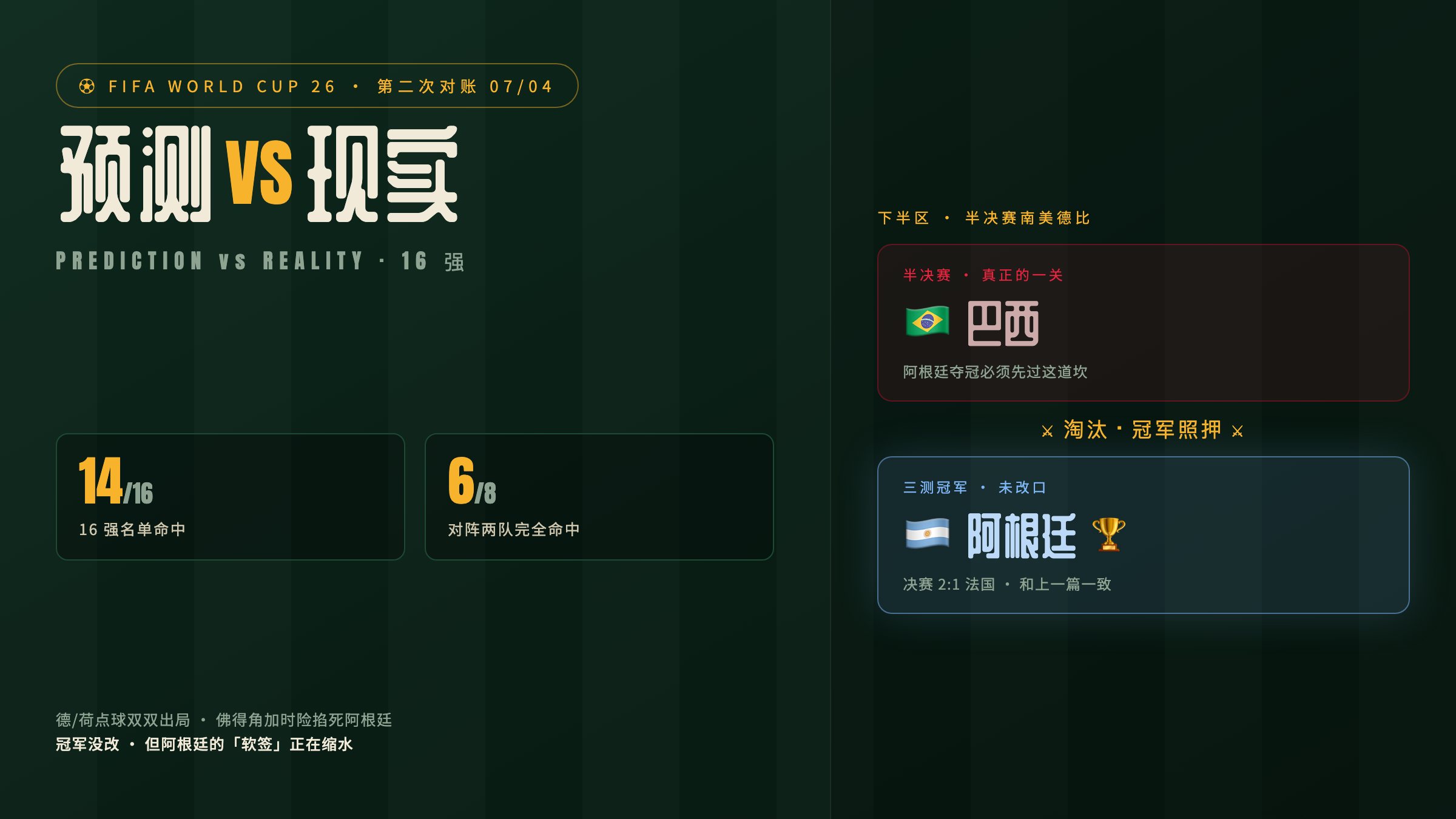 16 强命中 14/16，冠军照押阿根廷——只是它的「好签」，正在缩水