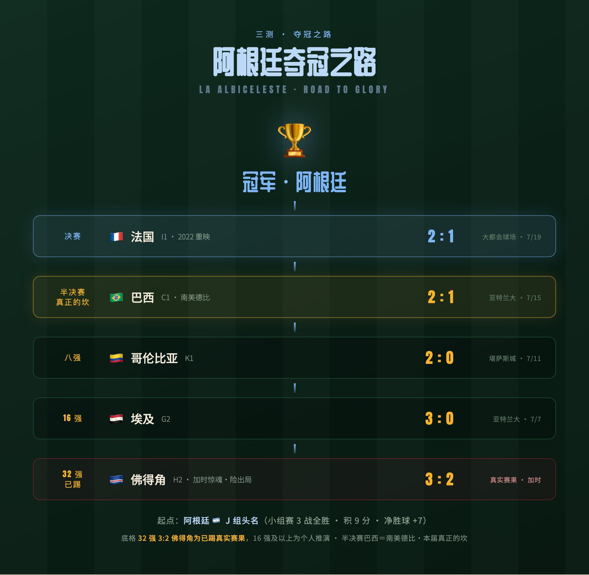 阿根廷夺冠之路：底格 32 强 3:2 佛得角为已踢真实赛果，16 强及以上为推演，半决赛巴西＝南美德比·真正的坎