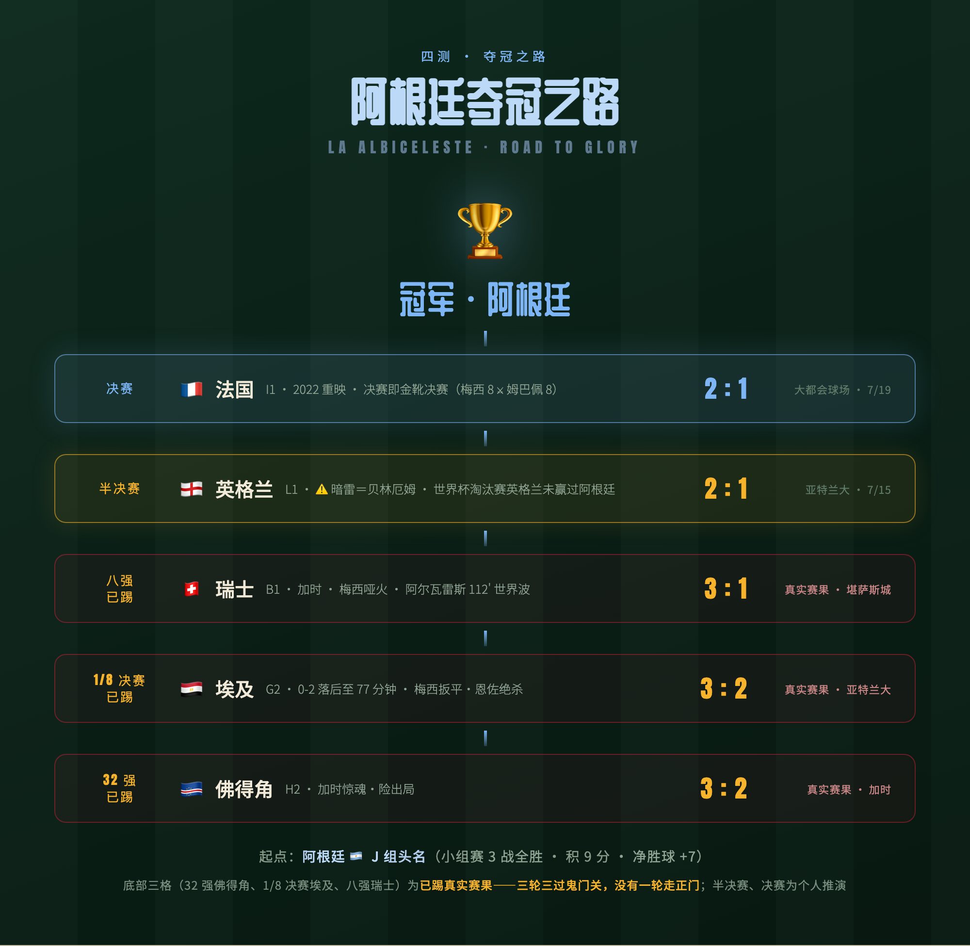 阿根廷夺冠之路：底部三格（佛得角、埃及、瑞士）为已踢真实赛果——三轮三过鬼门关；半决赛、决赛为推演，金线只剩两场