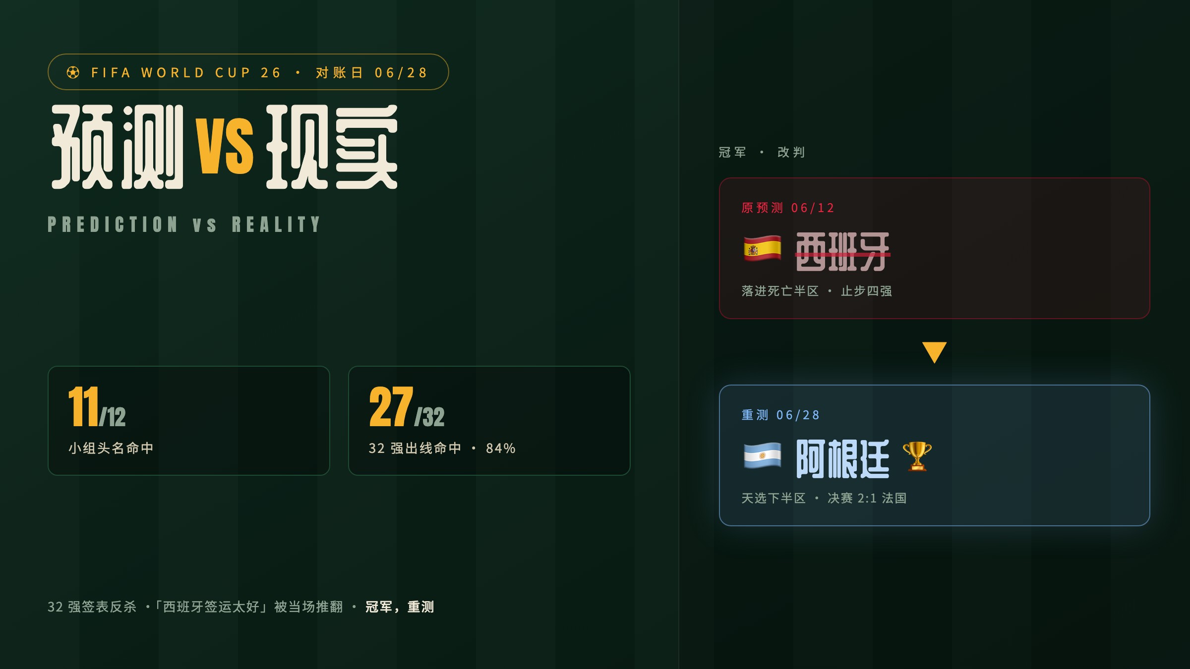 对账日到了：我的世界杯预测打了几个脸？冠军，我要改口